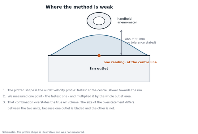 Schematic of the measurement setup: a handheld anemometer held about 50 mm above the outlet centre, with the outlet velocity profile shown to explain why a single centre reading overstates air volume