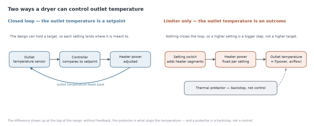 Two-panel diagram comparing closed-loop temperature control, where the outlet temperature is a setpoint, with limiter-only control, where the outlet temperature is an outcome of heater power and airflow and the thermal protector is only a backstop