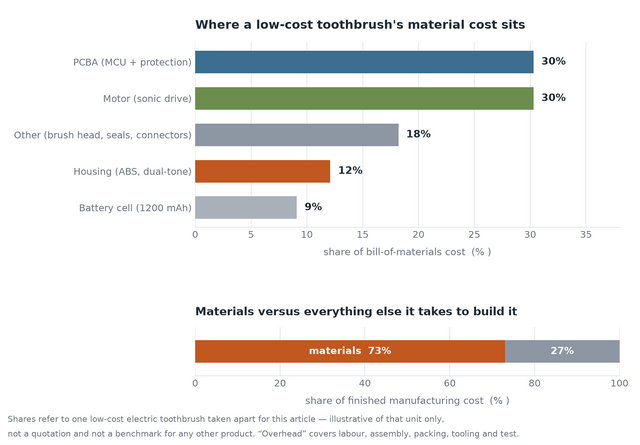 Chart showing bill-of-materials cost share for a low-cost electric toothbrush
